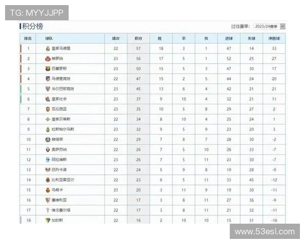 西甲联赛最新积分榜排名全览(每日实时更新) 西甲联赛最新积分榜排名全览(每日实时更新)